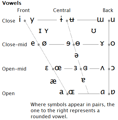Phonetic Alphabet Ipa Chart / International Phonetic Alphabet Wikipedia